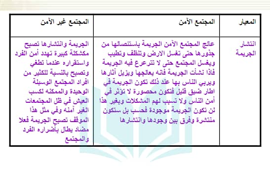 قارن بين المجموعتين التاليتين وفقًا للمعايير الواردة في الجدول أدناه