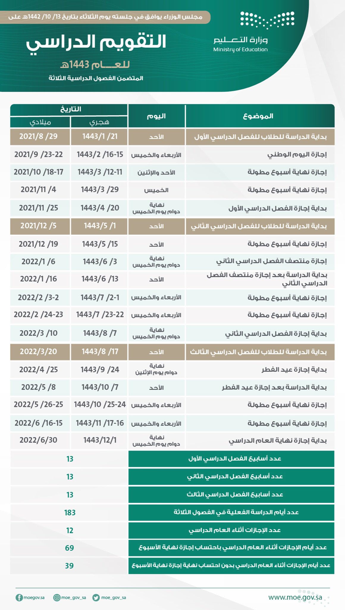 متى تبدأ الدراسة في المملكة العربية السعودية 1443 ، مواعيد الدراسة 1443