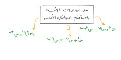 شرح درس المعادلات الأسية للطلاب كامل وطرق حلها؟