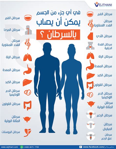 أعراض سرطان الفخذ