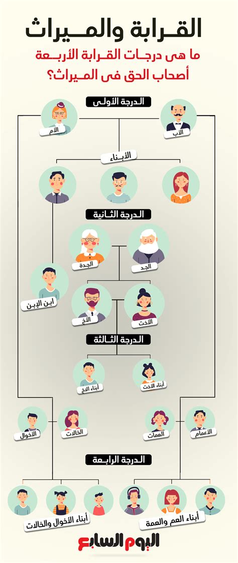 يتم ترتيب علاقات القرابة حسب القرب والبعد