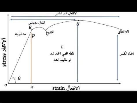 تعريف منحنى الإجهاد والانفعال