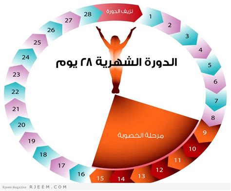 ثانياً: تأخير الحيض: