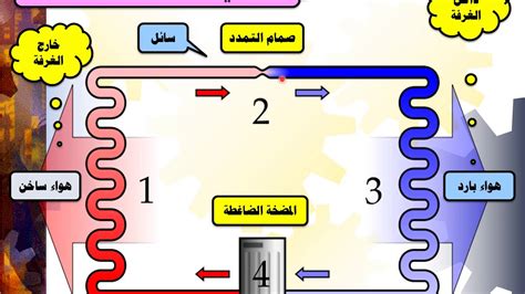 آلية الثلاجة