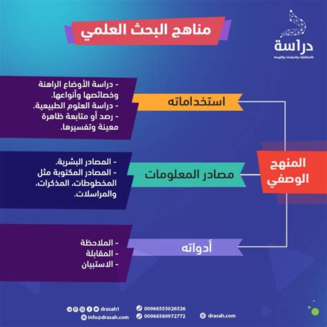 أدوات البحث الوصفية