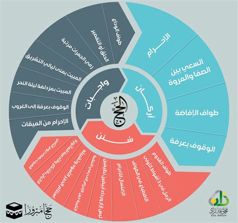 أركان الحج