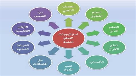 دراسة الفلسفة بنشاط