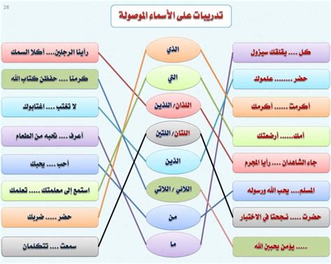 أمثلة على الأسماء الموصولة مع التصريف