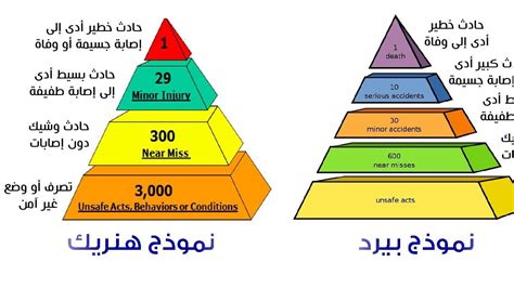 أنواع الحوادث التي تحدث في بيئة العمل