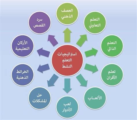 أهمية استراتيجية التعلم النشط