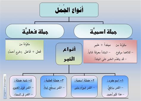 الجملة الاسمية