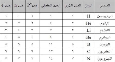 العدد الذري للعنصر