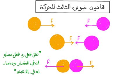 القانون الثالث