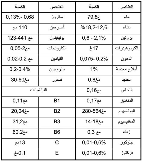 القيمة الغذائية لنبات التوفي