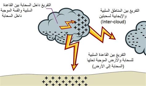 الكهرباء الساكنة