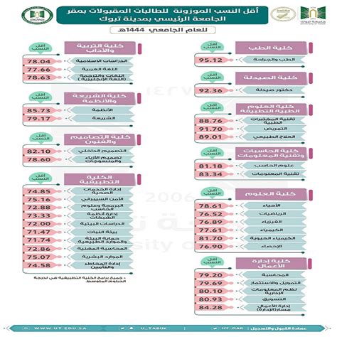 درجة البكالوريوس من جامعة تبوك