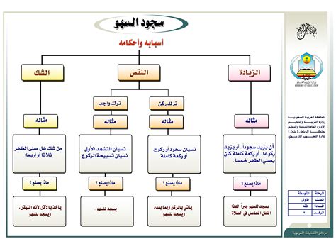 فقه نسيان الصلاة