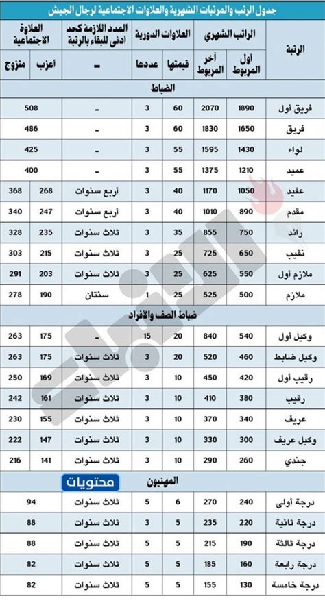 راتب جيش الكويت