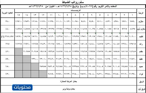 راتب السلطة المسؤول غير المسلسل للكويت