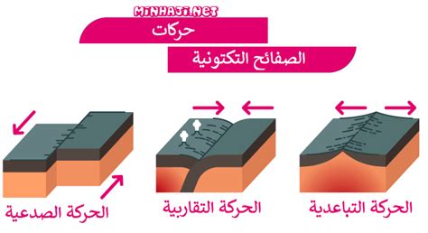 ما هي القوى التي تسبب انحراف الصفائح؟