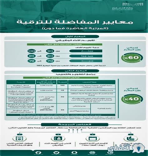 معايير الترويج الجديدة