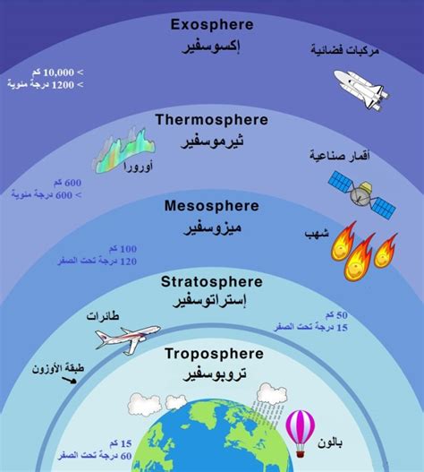 هيكل الغلاف الجوي